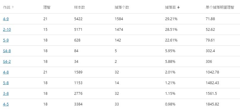 明日方舟哪个图刷材料最赚（明日方舟性价比最高的刷素材的图）