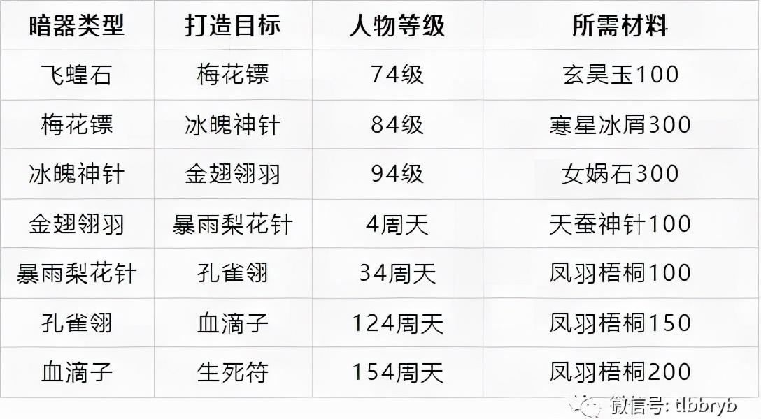 天龙八部荣耀版峨眉最佳暗器技能（天龙八部荣耀版暗器讲解）