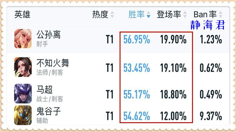 王者荣耀S29赛季最新胜率榜（王者荣耀S29版本之子推荐）