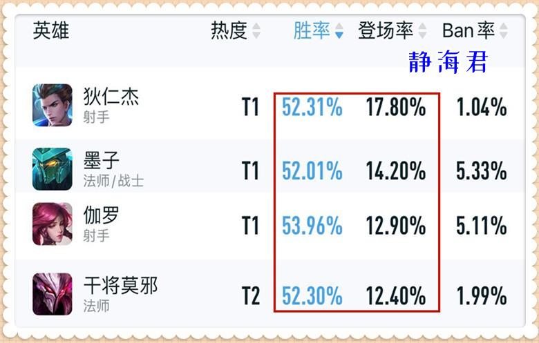 王者荣耀S29赛季最新胜率榜（王者荣耀S29版本之子推荐）