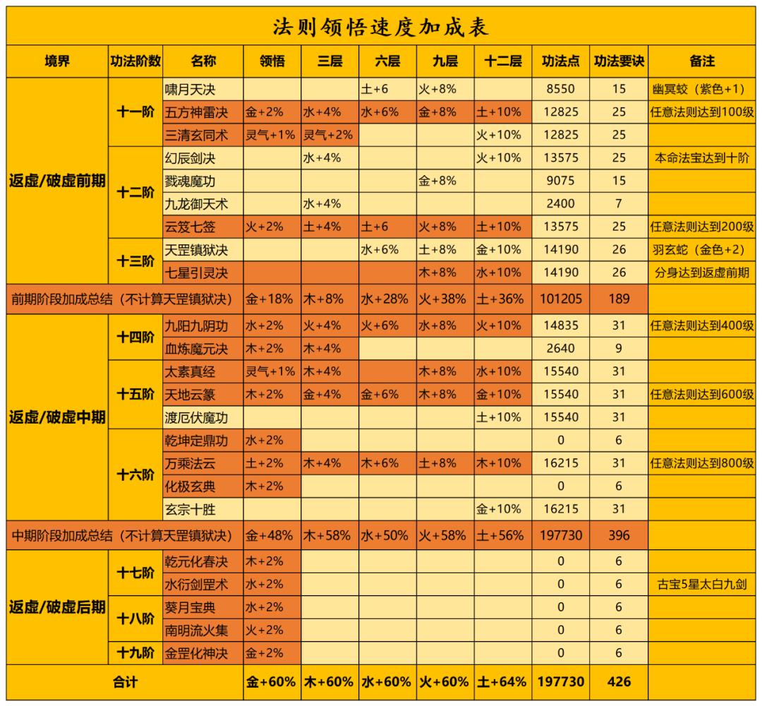 一念逍遥中的法道点怎么获得（一念逍遥五行法则攻略大全）