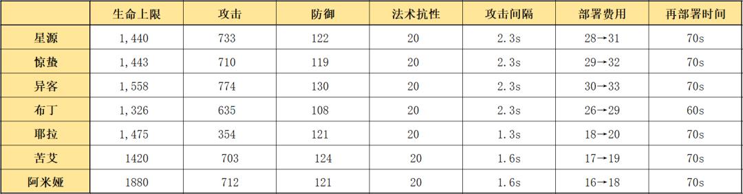 明日方舟五星链术师星源详细资料（明日方舟五星链术师星源使用指南和数据分析）