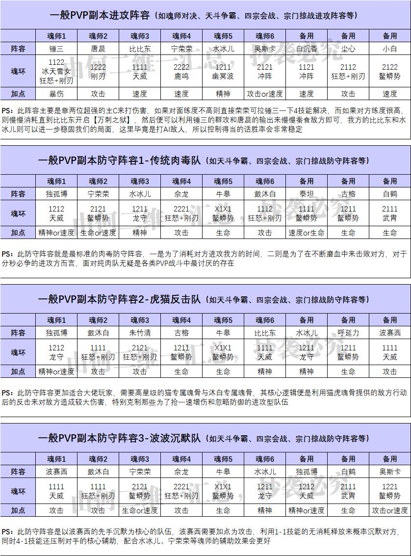 魂师对决平民队伍推荐（魂师对决全战斗场景阵容汇总）