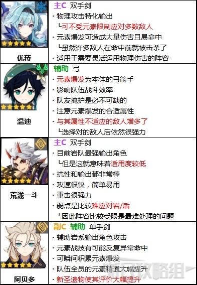 原神角色强度排行榜（原神目前版本强力角色推荐）