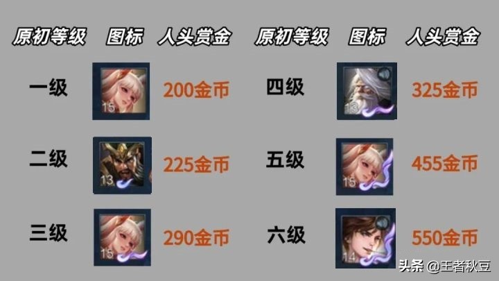 王者荣耀怎么快速获取金币（王者快速得金币的技巧）