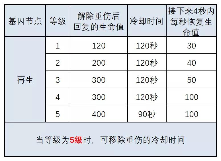 明日之后基因改造攻略（明日之后人类和半感染者基因改造的指南）