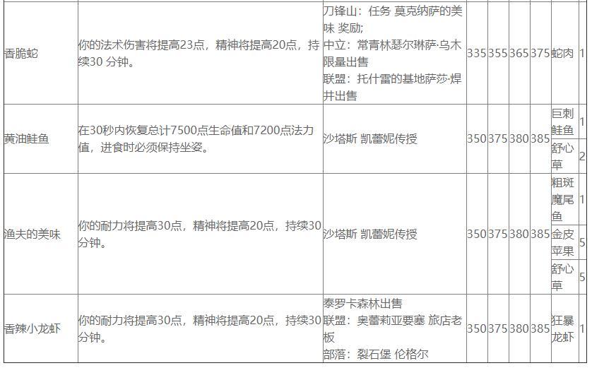 魔兽世界血鳞鲶鱼食谱（魔兽世界TBC烹饪汇总）
