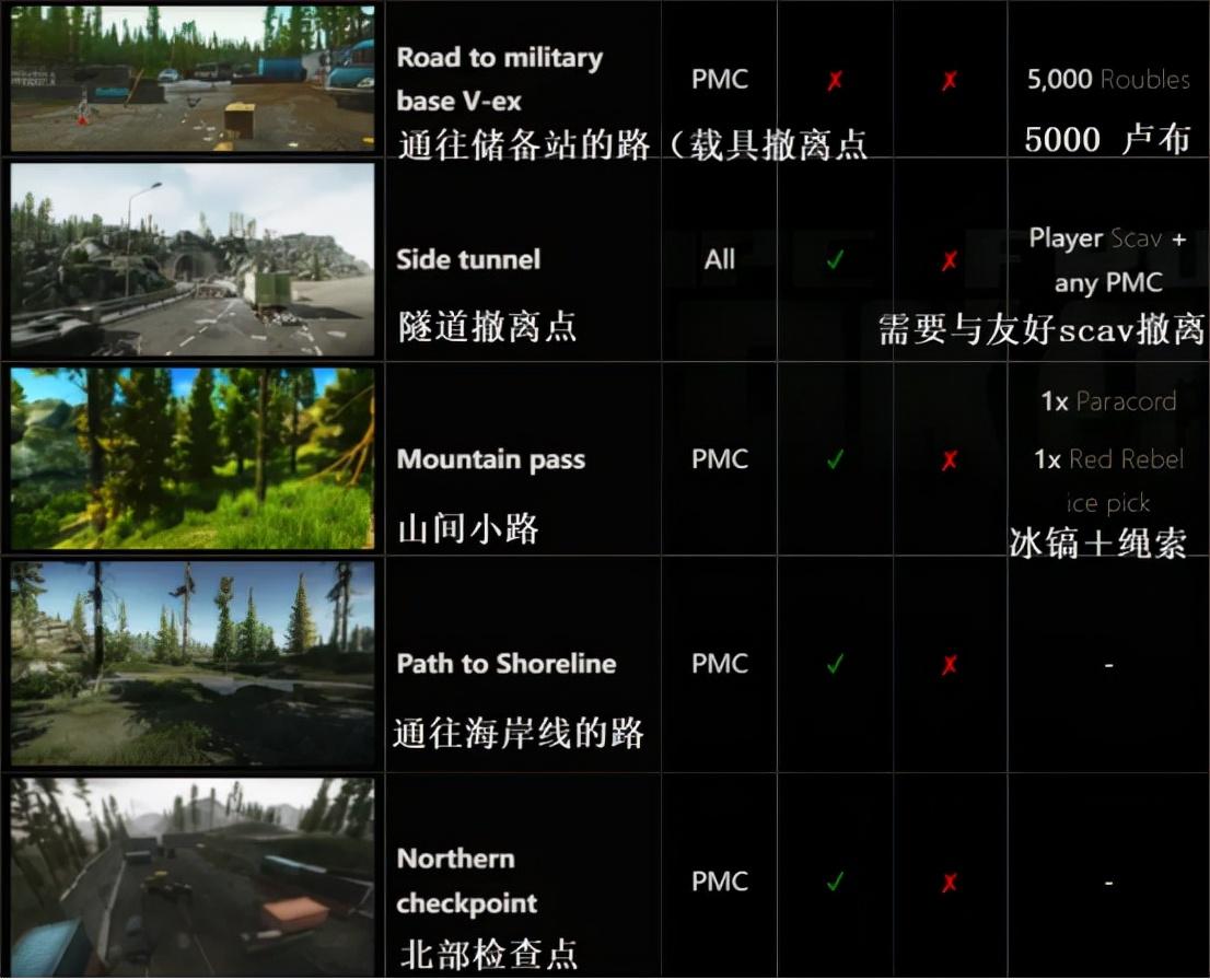 逃离塔科夫灯塔版本地图介绍（逃离塔科夫灯塔版本主要区域有哪些）
