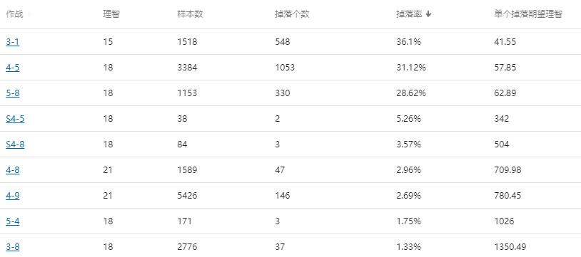 明日方舟哪个图刷材料最赚（明日方舟性价比最高的刷素材的图）