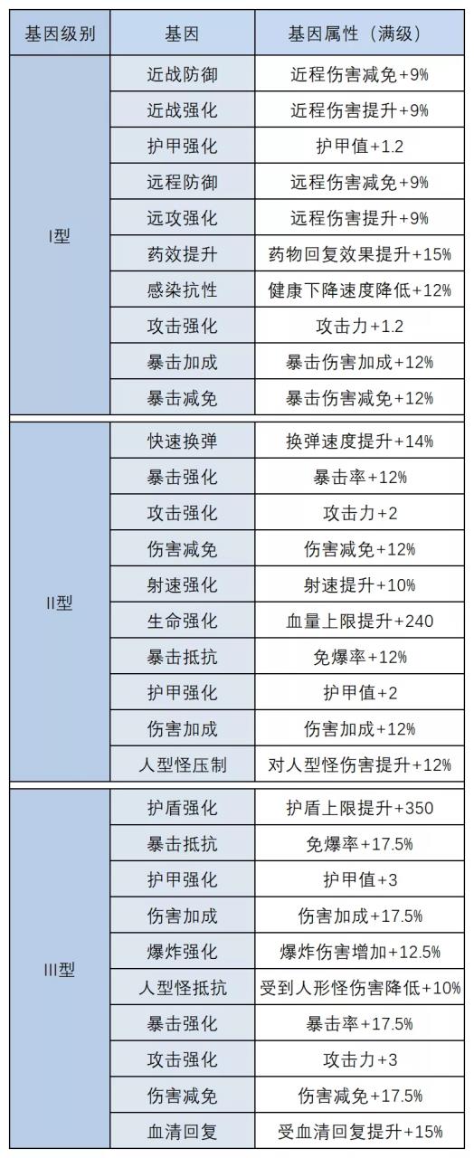 明日之后基因改造攻略（明日之后人类和半感染者基因改造的指南）