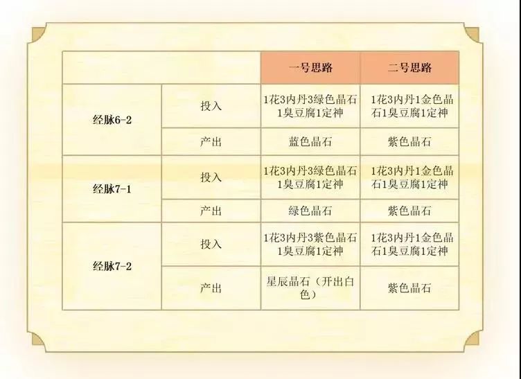 梦幻西游手游金色星辰晶石（梦幻西游手游星辰之路的奖励上限）