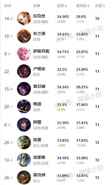 lol手游英雄胜率排行（英雄联盟手游国服强度排行）