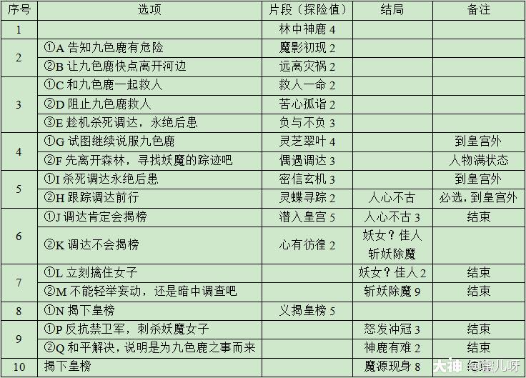 梦幻西游九色鹿攻略选项（梦幻西游任务及成就攻略）