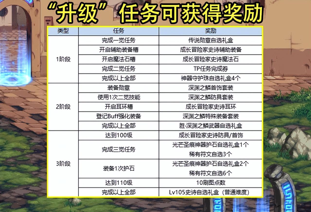 dnf9.22升级活动全内容汇总（dnf12种武器可跨界）