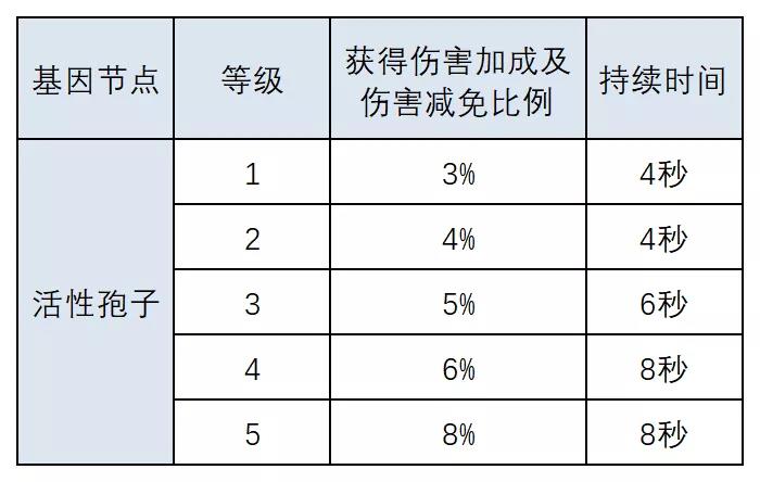 明日之后基因改造攻略（明日之后人类和半感染者基因改造的指南）