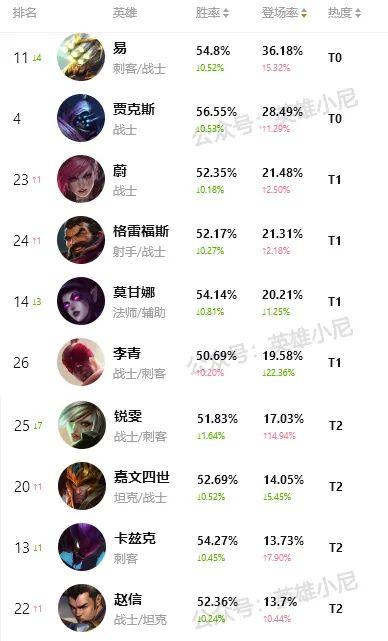 lol手游英雄胜率排行（英雄联盟手游国服强度排行）