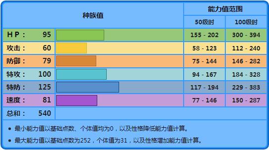 神奇宝贝美纳斯最强技能组合（神奇宝贝美纳斯隐藏特性）
