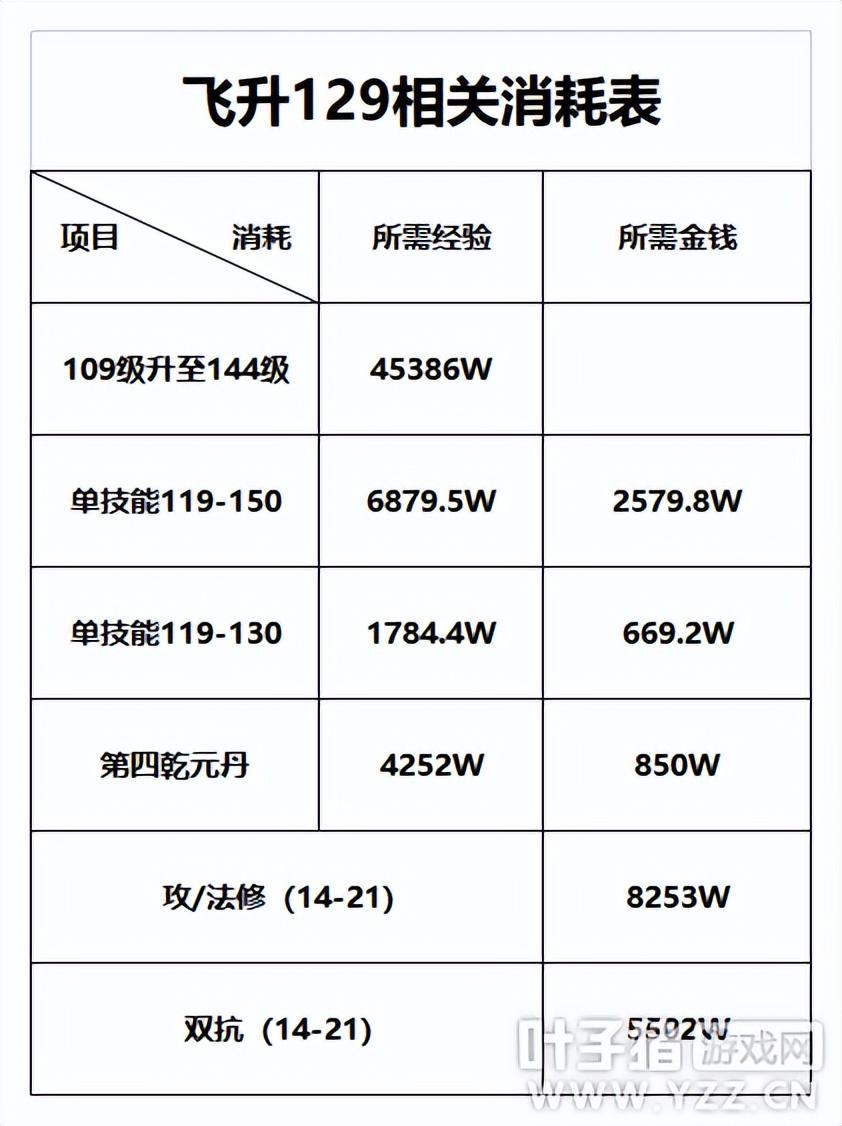 梦幻西游144飞升花费（梦幻西游飞升相关消耗表）