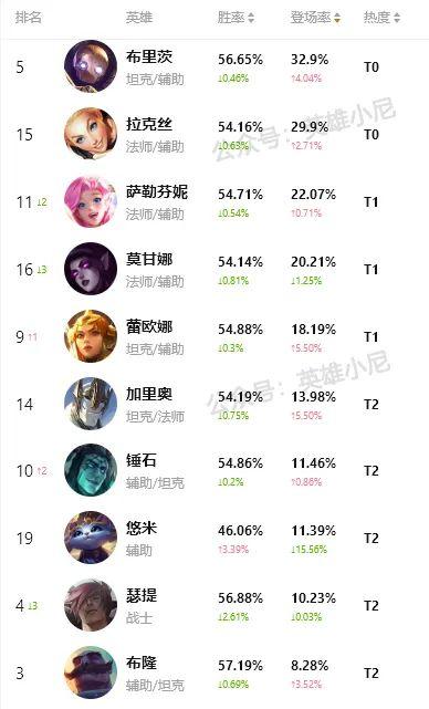 lol手游英雄胜率排行（英雄联盟手游国服强度排行）