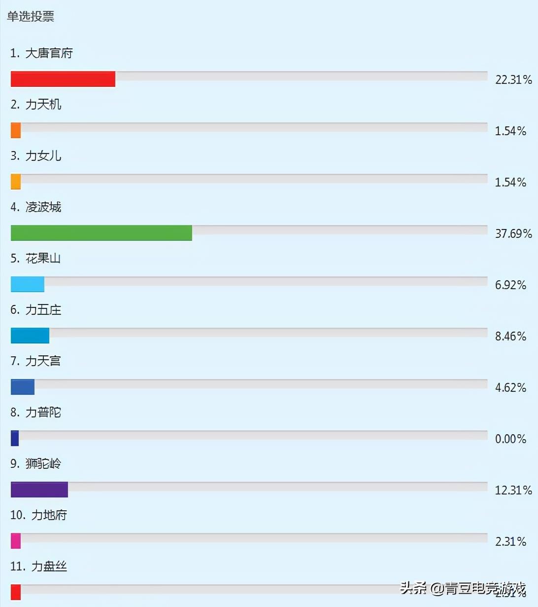 梦幻西游手游69物理门派推荐（梦幻西游2022热门物理系排行）