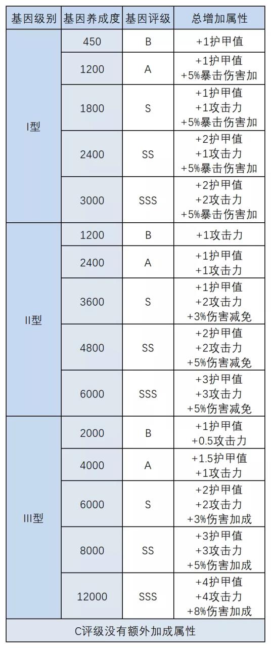 明日之后基因改造攻略（明日之后人类和半感染者基因改造的指南）