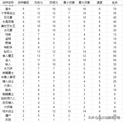 英雄无敌3五维属性作用都是啥（英雄无敌3各级兵种数据）