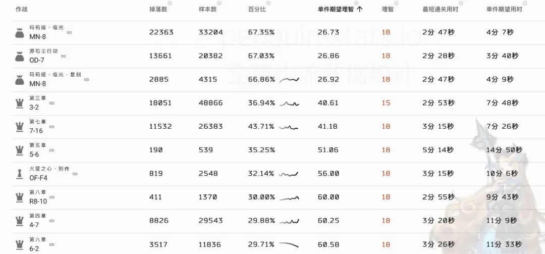 明日方舟材料刷哪关（明日方舟日常刷材料图推荐）