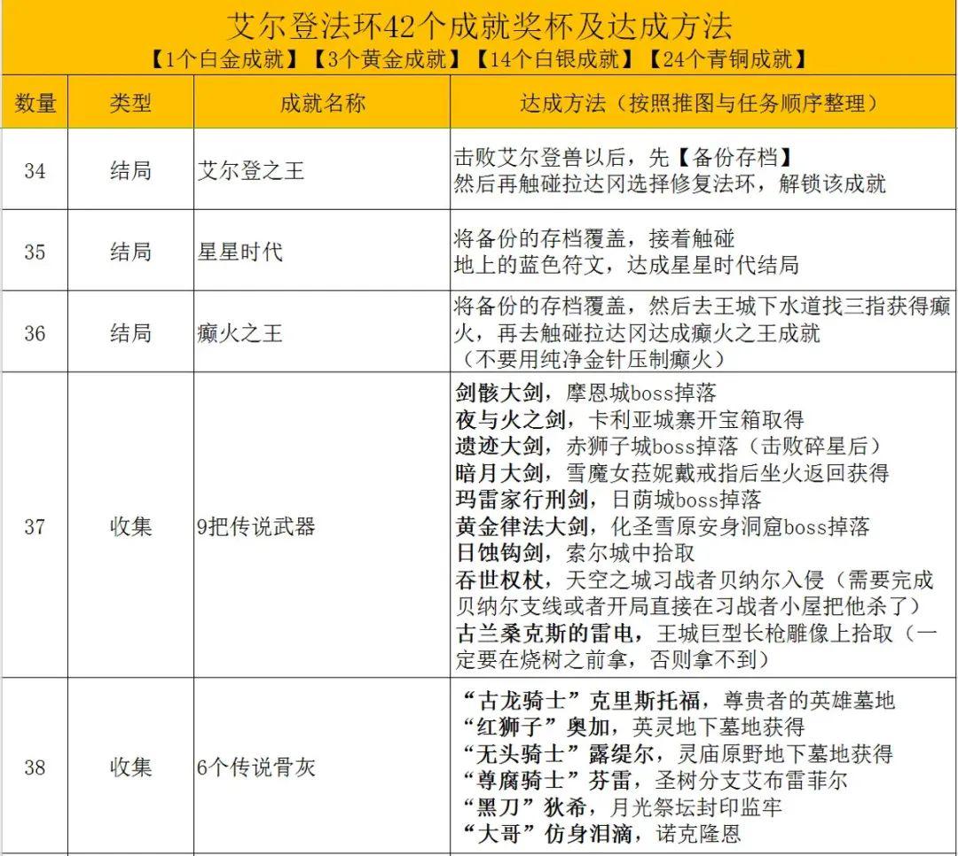 艾尔登法环42个成就达成方法（艾尔登法环大卢恩怎么激活）