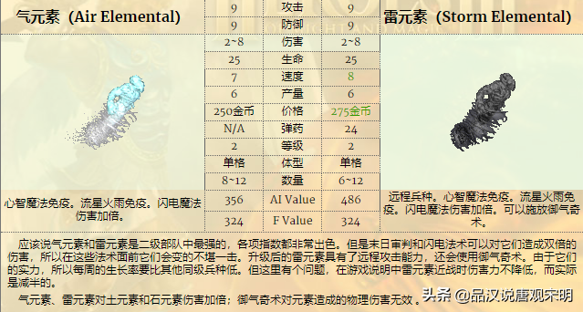 英雄无敌3全78个兵种实力排行（英雄无敌3所有兵种基本属性介绍）