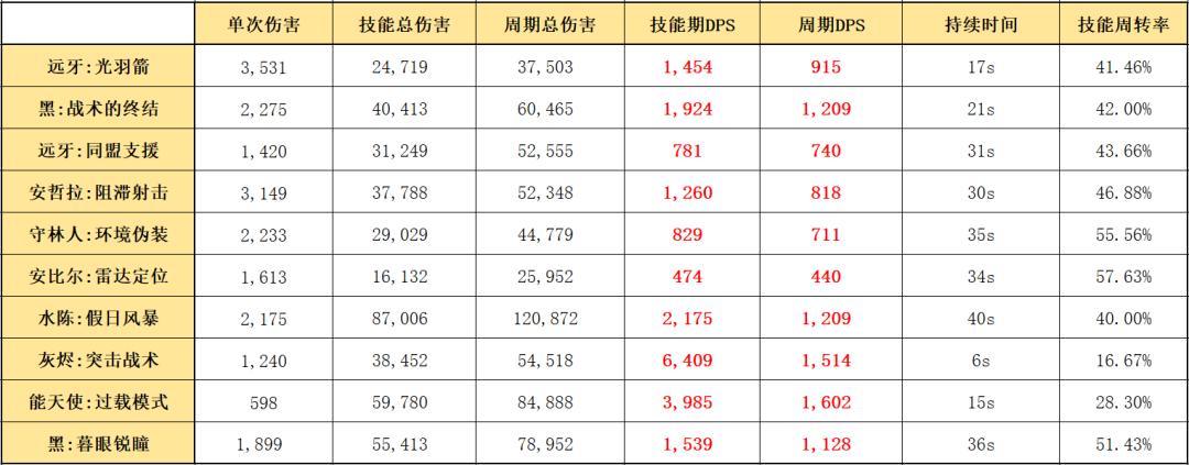 明日方舟六星神射手远牙值得练吗（明日方舟神射手远牙使用指南和数据分析）