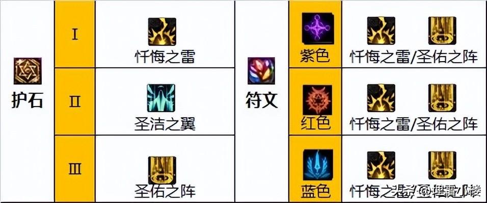 2022奶妈最新技能加点（DNF奶系职业单刷指南）