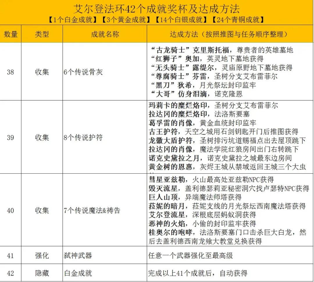 艾尔登法环42个成就达成方法（艾尔登法环大卢恩怎么激活）