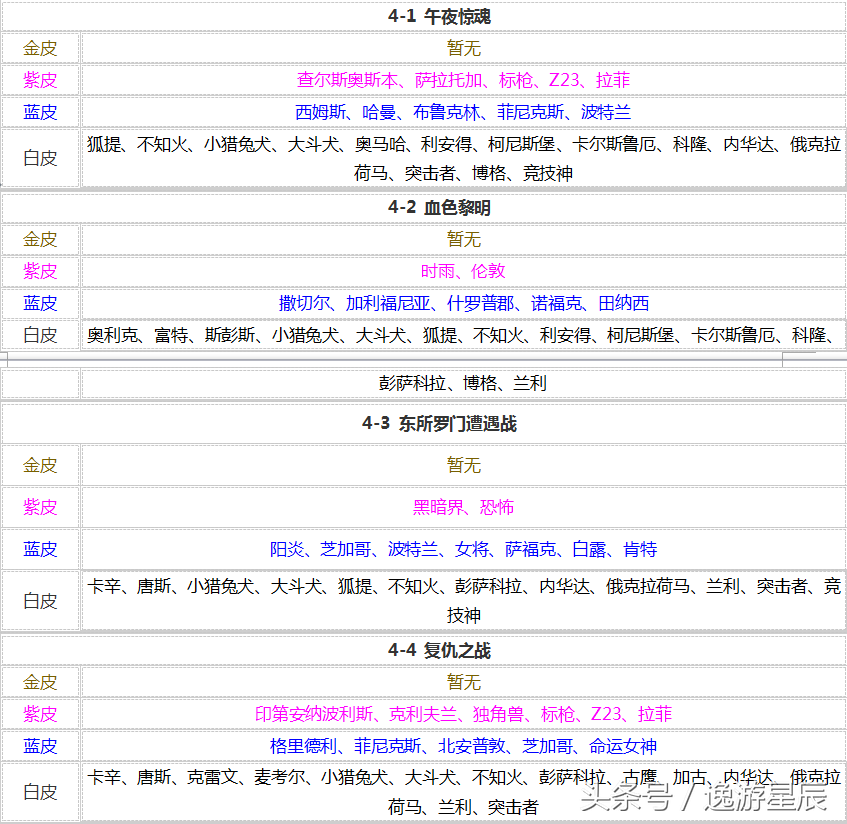 碧蓝航线捞船表大全（碧蓝航线舰娘掉落图表汇总）