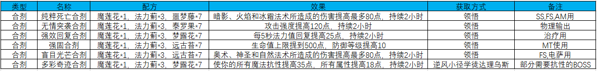 tbc炼金配方大全（tbc炼金药水大师怎么挣钱）