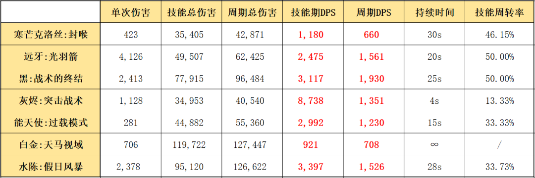 明日方舟寒芒克洛丝值得培养吗（明日方舟五星狙寒芒克洛丝干员使用指南和数据分析）
