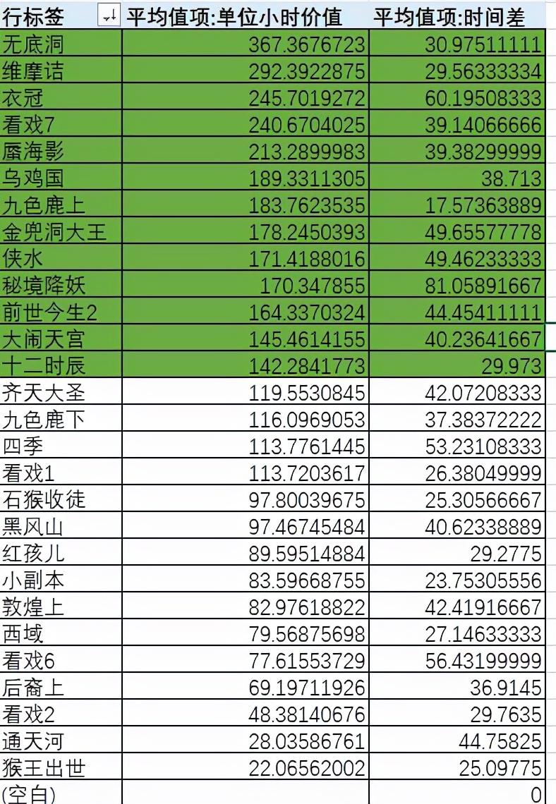 梦幻西游109刷哪些普通副本（梦幻西游109各个副本收益攻略）