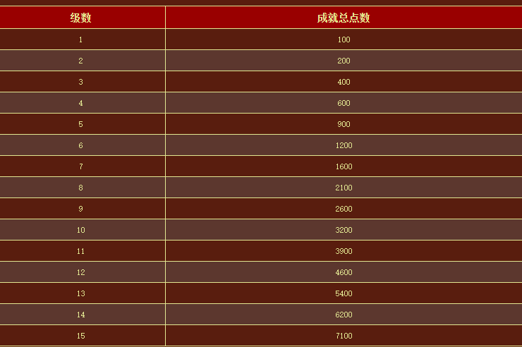 梦幻西游刷成就攻略表（梦幻西游单人成就攻略）