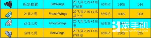 泰拉瑞亚翅膀合成表（泰拉瑞亚翅膀翅膀大全攻略）