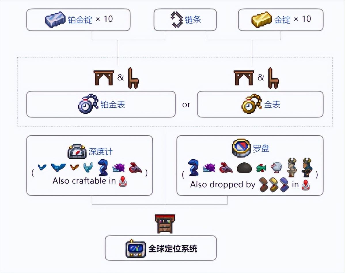 泰拉瑞亚全球定位系统怎么合成（泰拉瑞亚定位系统合成配方与制作树）