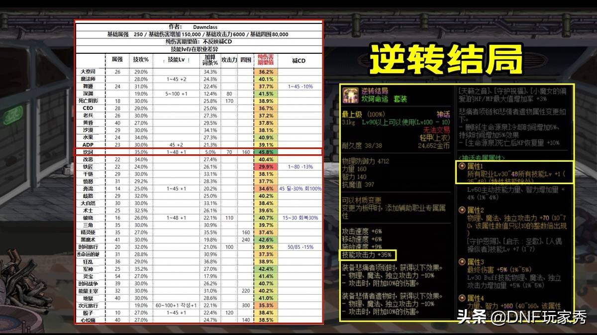 dnf逆转结局最佳搭配（地下城与勇士逆转结局怎么搭配）_1