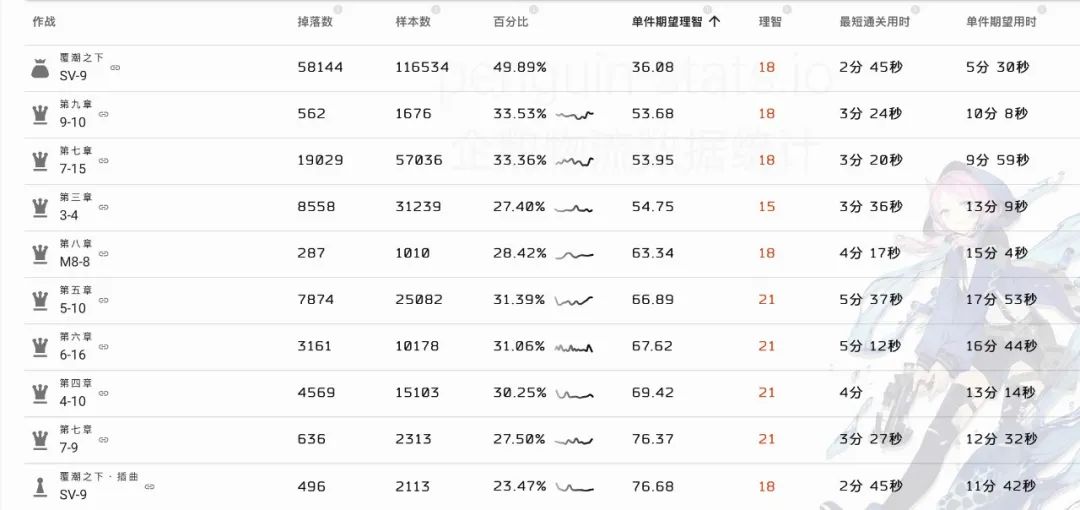 明日方舟材料刷哪关（明日方舟日常刷材料图推荐）