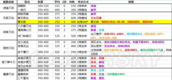 侠客风云传什么武功最厉害（侠客风云传全内功武功套路详解）