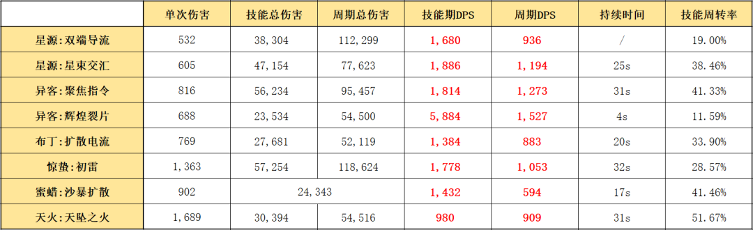 明日方舟五星干员实用排名2022（明日方舟一个干员满级）