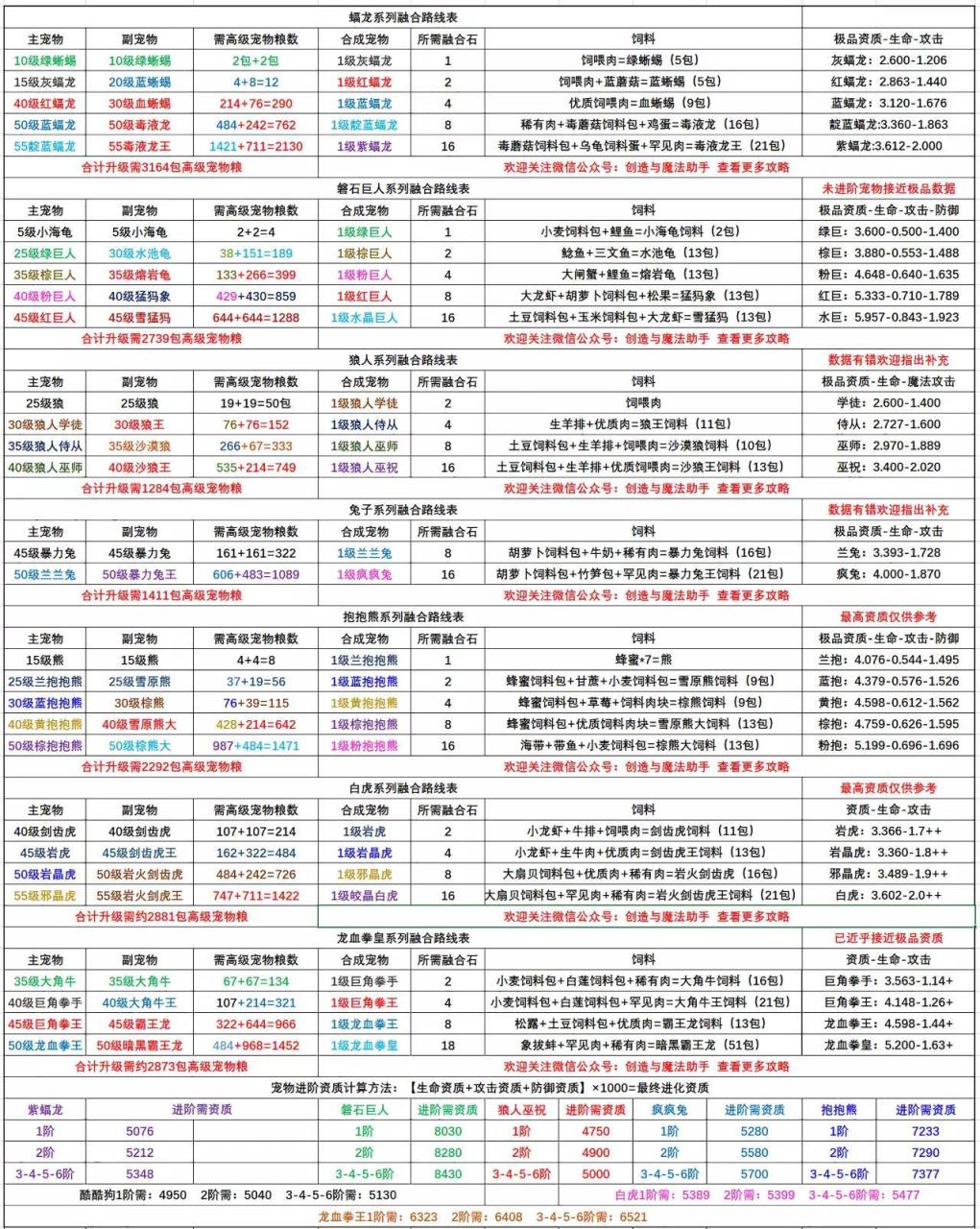 创造与魔法宠物融合表（创造与魔法宠物怎么融合）