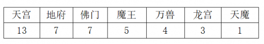神武手游哪个职业最强（神武42022各门派强度排名）