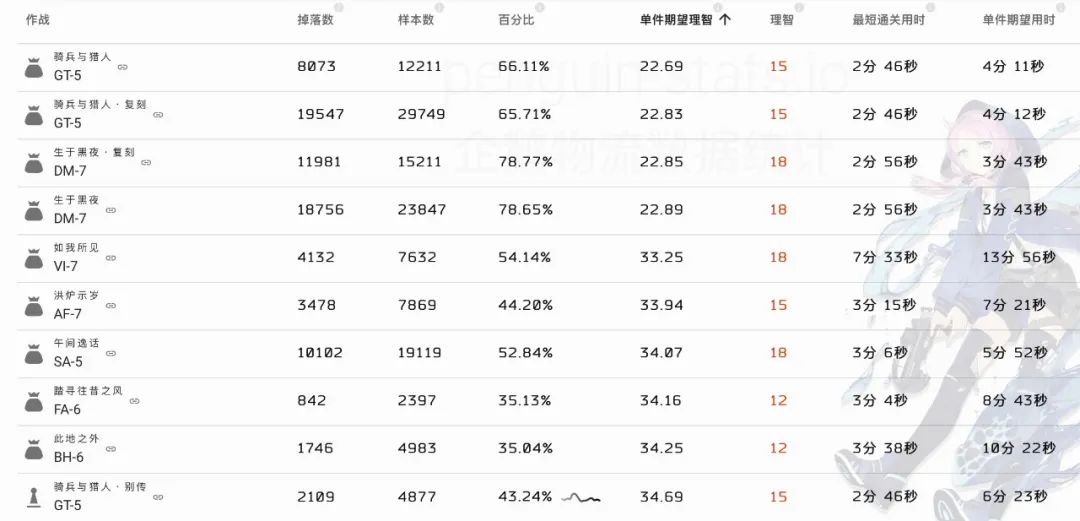 明日方舟材料刷哪关（明日方舟日常刷材料图推荐）