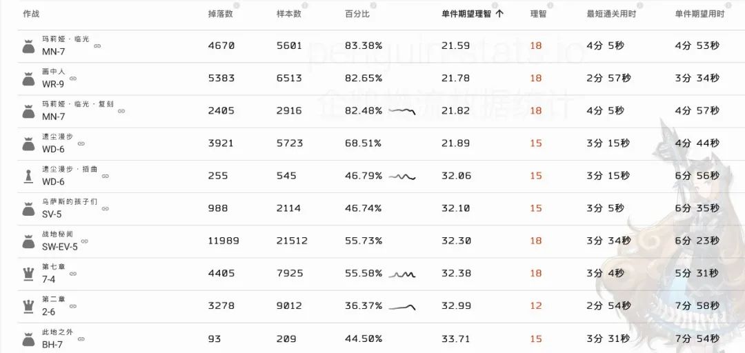 明日方舟材料刷哪关（明日方舟日常刷材料图推荐）