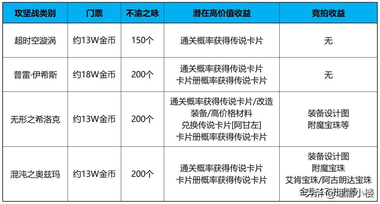 地下城最新搬砖收益表（地下城搬砖最新地图推荐）