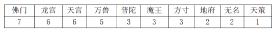 神武手游哪个职业最强（神武42022各门派强度排名）