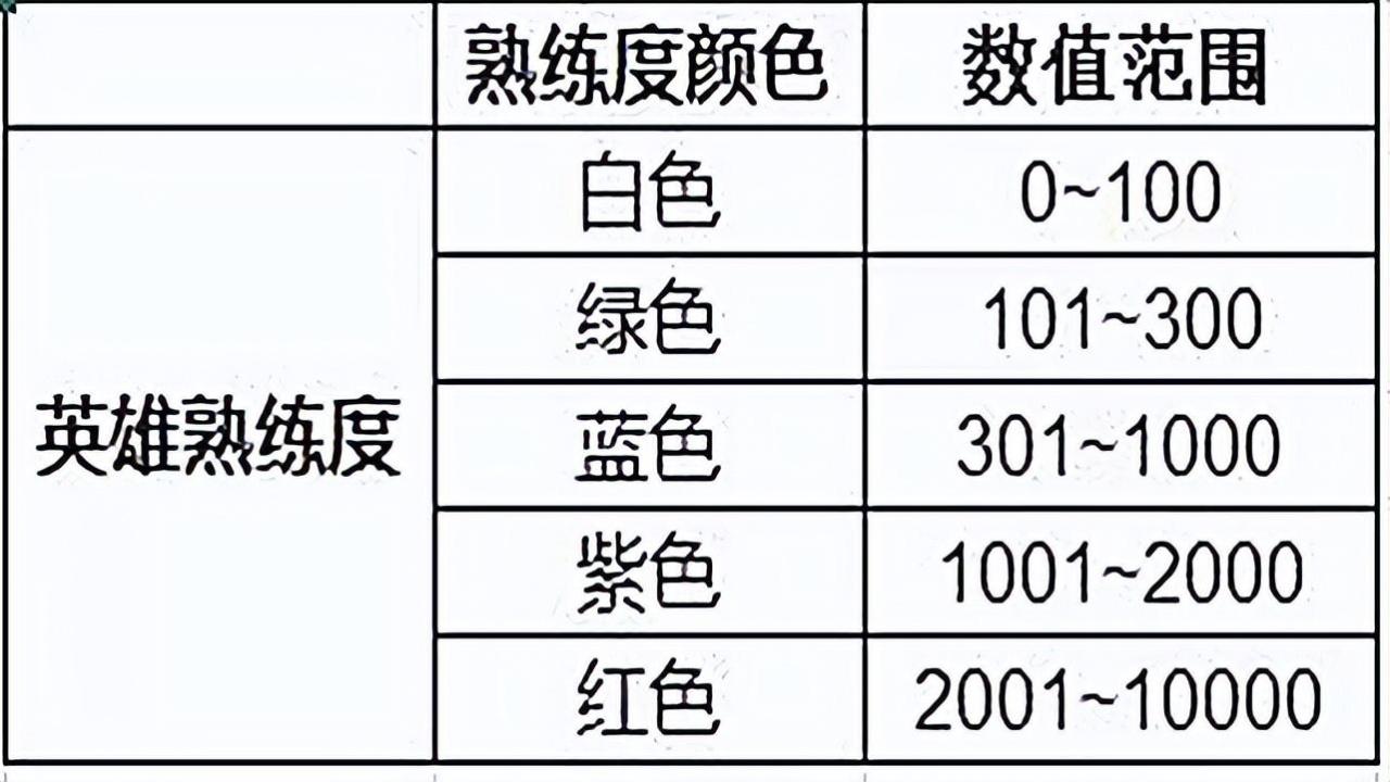 王者荣耀白板英雄的熟练度怎么提升（王者荣耀英雄的熟练度等级介绍）
